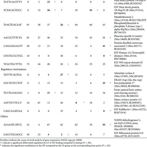 Serial Analysis Of Gene Expression Sage And Quantitative Real Time