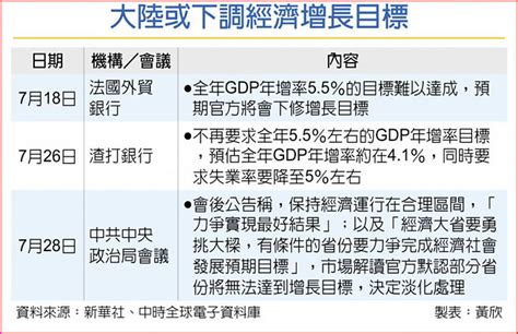 陸今年gdp年增5 5％ 恐難達標 財經要聞 工商時報