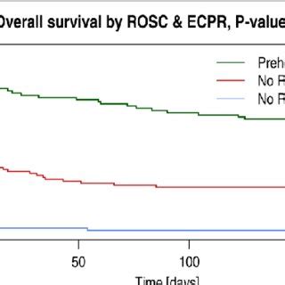 Kaplan Meier Survival Curve In The Study According To Rosc And Ecpr