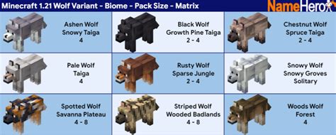 The Complete Guide On Minecraft Wolf Variants