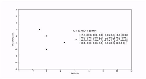 Gershgorin Circle Theorem Visualization Ronan Perry