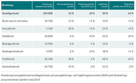 Ny BrÅ Rapport Kvinnors Brottslighet ökar Men Färre Ficktjuvar Fokus