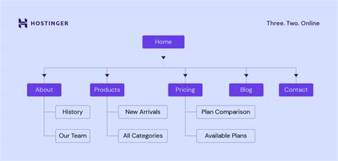 Apa Itu Sitemap Pengertian And Cara Membuat Sitemap