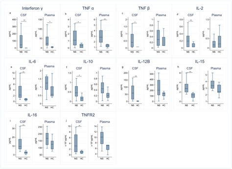 Box Plots Of Cytokine Levels And Tnfr2 Levels In Cerebrospinal Fluid Download Scientific