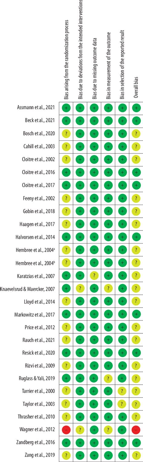 Risk Of Bias Graph For Randomized Controlled Trials Rob 2 0 Tool Download Scientific Diagram