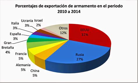 Análisis Militares Exportaciones De Armamento Entre 2010 A 2014