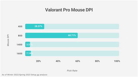 The Average Valorant Pro By The Numbers Setup Gg