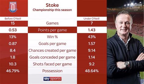 Stoke Statistics before and after Michael O’Neill this season : r/soccer