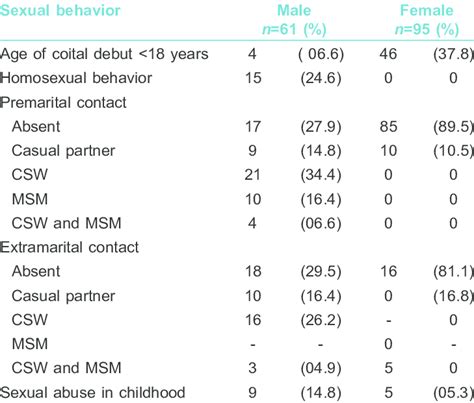 Determinants Of Sexual Behavior Download Table