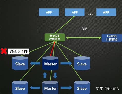 分布式数据库hotdb读写分离高可用图文介绍 知乎