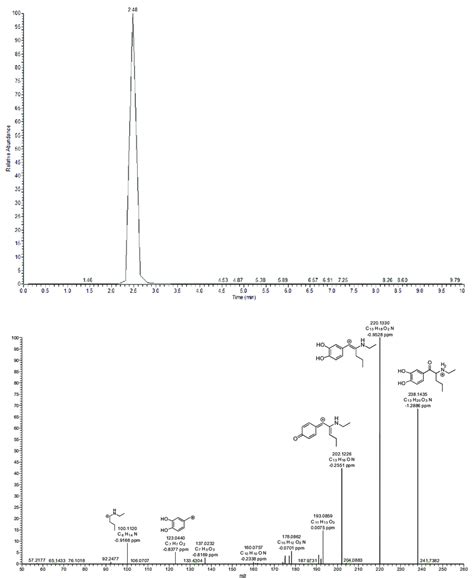 Extracted Ion Chromatogram And Ms 2 Spectra With Proposed Fragmentation Download Scientific