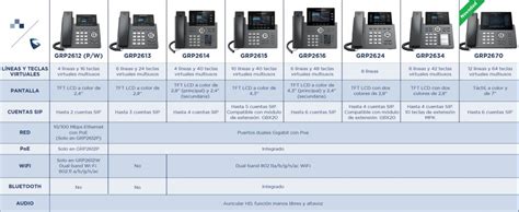 GRP2670 el nuevo teléfono profesional IP de Grandstream con WiFi y