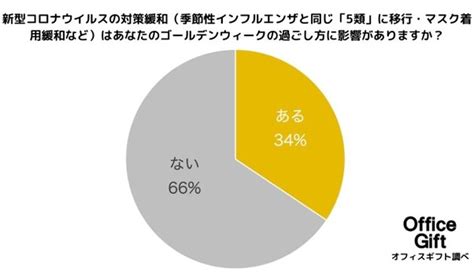 【2023年ゴールデンウィークは何する】コロナ対策緩和自宅で過ごす人が大幅に減少？過ごし方や予算の変化を緊急調査！｜webtのプレスリリース