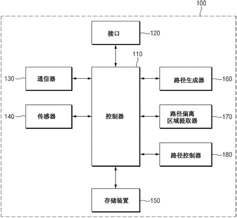 用于控制车辆的路径的装置和方法与流程