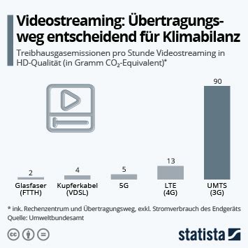 Infografik Kaum Glasfaser In Deutschland Statista