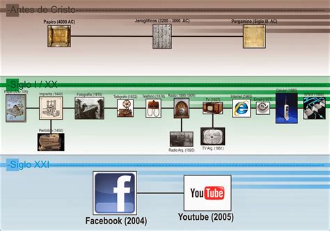 Medios y equipos de comunicación Evolución de los medios de