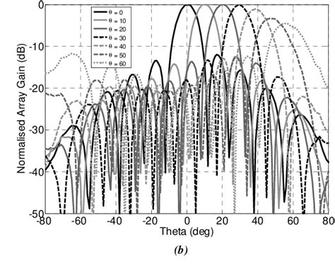 Figure From Dual Band Wide Angle Scanning Planar Phased Array In X