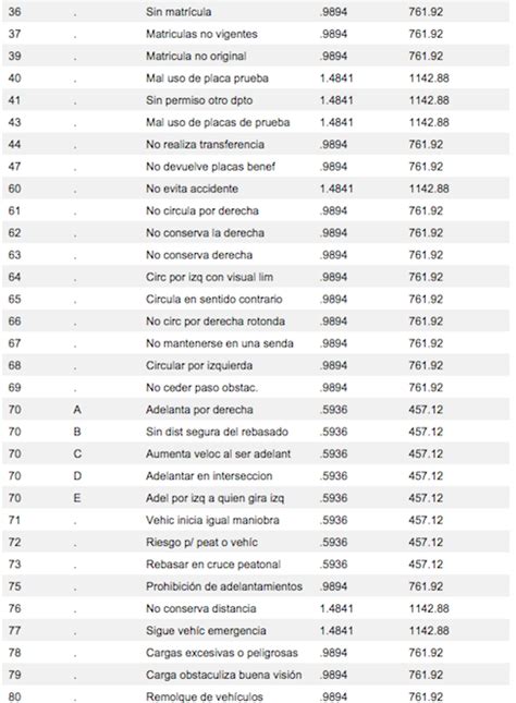 Razones Y Valores De Todas Las Multas De Tránsito Que Te Pueden Imponer Motormario