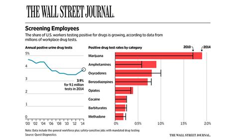 The Wall Street Journal Reports Rising Workplace Drug Use Quest