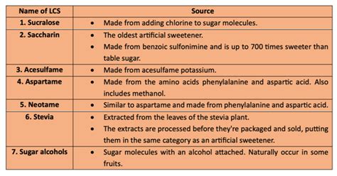 Are Artificial Sweeteners Harmful