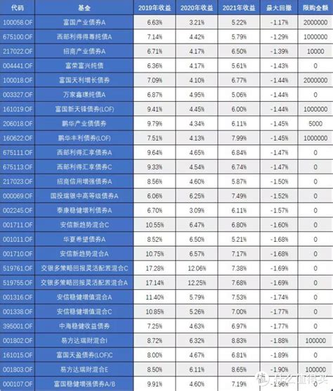 【定投君说基金】找到最稳的那只基！（更新至2021年底）基金证券什么值得买