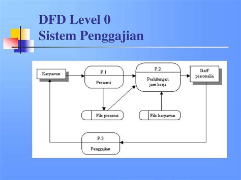 Understanding The Data Flow Diagram Levels 0 And 1 A Comprehensive Guide