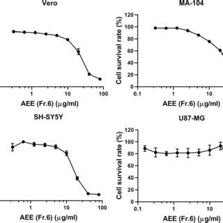 Cytotoxicity Of Aee Fr On Different Cell Lines Cells Were Treated