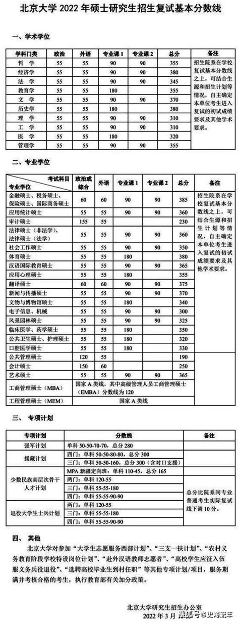 超过北大和清华！中山大学2022硕士复试线公布，主要原因有两点！专业分数线考试