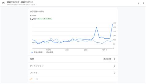 ブログで月間pv5000を達成した時の収益・記事数・期間を紹介！【体験談】