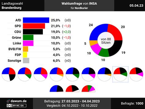 Landtagswahl Brandenburg Wahlumfrage Vom Von Insa