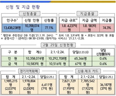 경기도 2차 재난기본소득 신청률 771온라인 신청 3월 31일까지 연장 네이트 뉴스