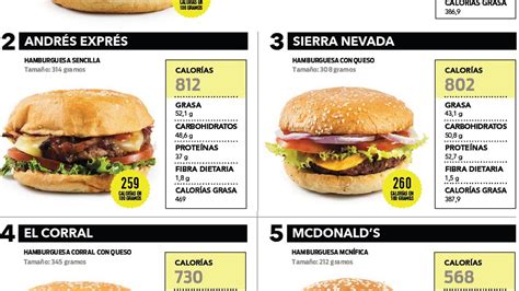 Cu Ntas Calor As Hay En Una Hamburguesa