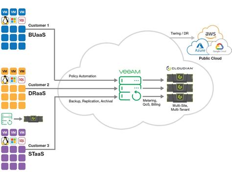 Veeam Backup Solution Revguide