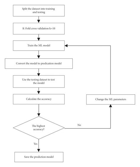 Machine Learning Training And Testing Flowchart Download Scientific