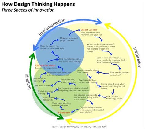 Design Thinking Process Tim Brown Inspiration Ideation