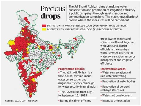 Jal Shakti Abhiyan Insightsias