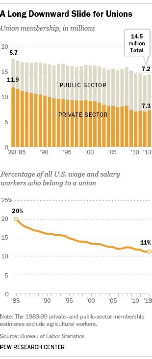 American Unions Membership Declines As Public Support Fluctuates Pew