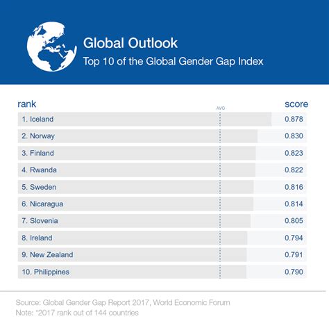 This Is Why Iceland Ranks First For Gender Equality World Economic Forum