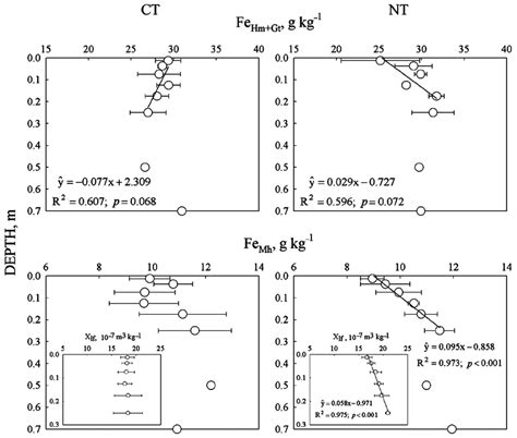 Fe Content Of Goethite And Hematite Iron Oxides Fe Hm Gt And Download Scientific Diagram