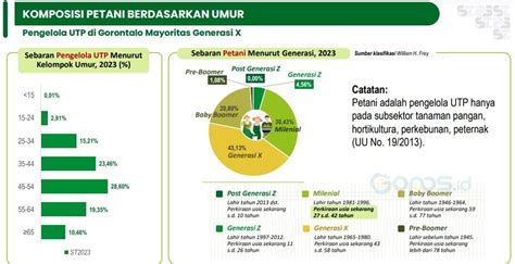 30 43 Persen Petani Di Gorontalo Usia Milenial Gopos Id