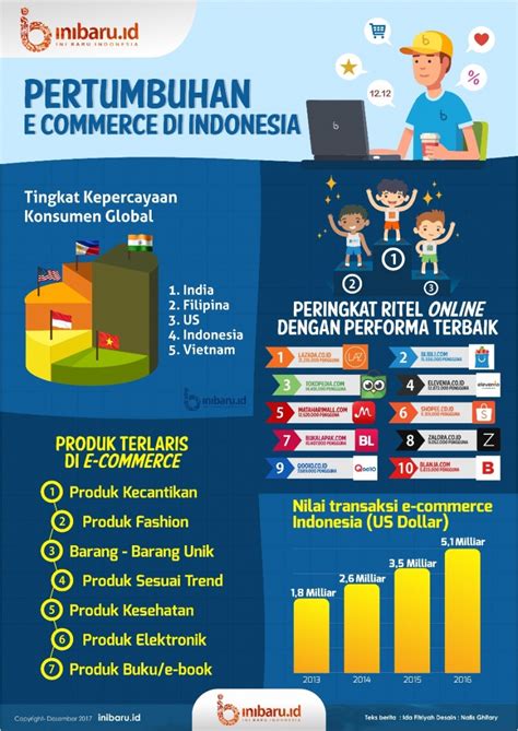 E Commerce Yang Semakin Bertumbuh