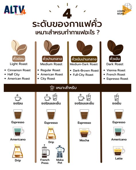 ระดบการควกาแฟ เขม กลาง ออน ปจจยสำคญทสงผลตอรสชาตของกาแฟ