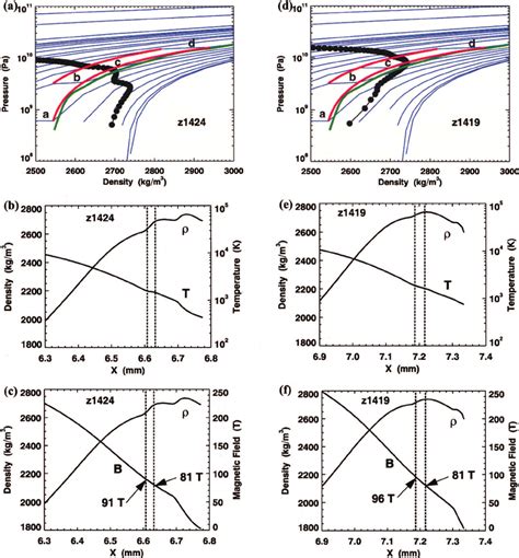 ͑ Color ͒ ͑ A ͒ Pressure Vs Density Along The Isotherms ͑ Blue Curves ͒