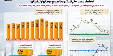 بالإنفوجراف نتائج مؤشرات الاقتصاد المصري تفوق التوقعات الدولية وطنى