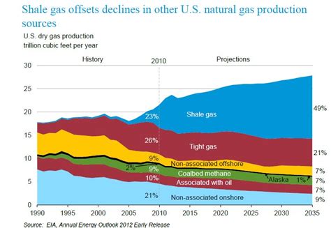 Carpe Diem Chart Of The Day The Bright Future Of Shale Gas