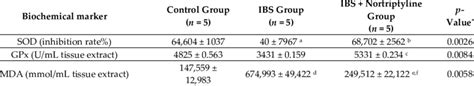 Biochemical Oxidative Stress Parameters And Ratios Download