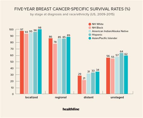Breast Cancer Survival Rates: Statistics by Age, Race, and More