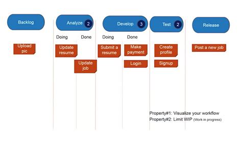 Kanban Principles And Properties Kanban Is Based On A Continuous Flow