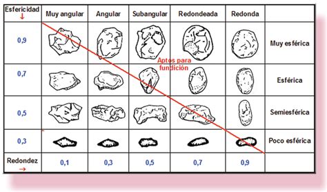 Clasificación de los granos de arena en base a su morfología externa