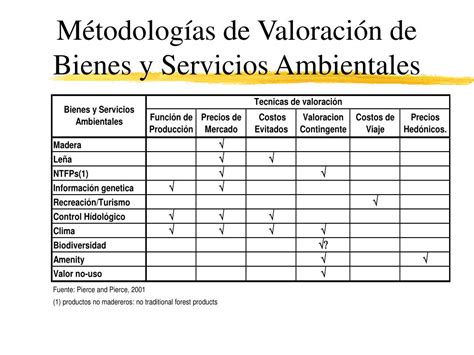 Ppt Valor Econ Mico Total E Introducci N A Los M Todos De Valoraci N